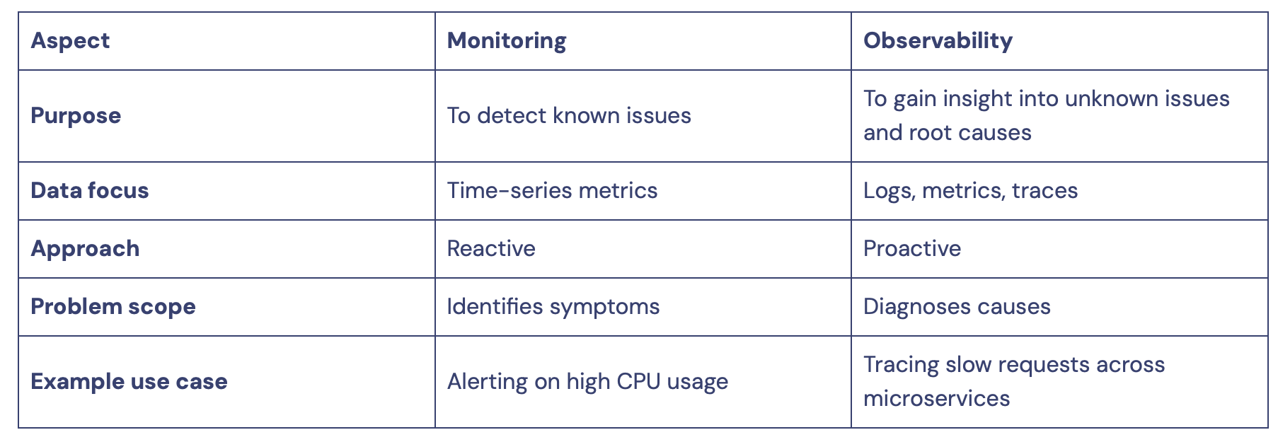 The table highlights some of the key differences between observability and monitoring, by focusing on various aspects.