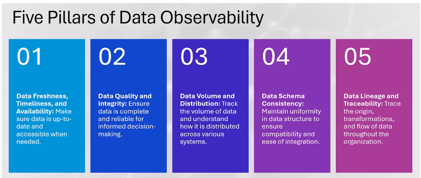 A representative image of the 5 pillars of data observability, and what each pillar entails in the process.