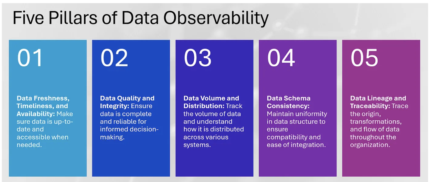 A representative image of the 5 pillars of data observability, and what each pillar entails in the process.