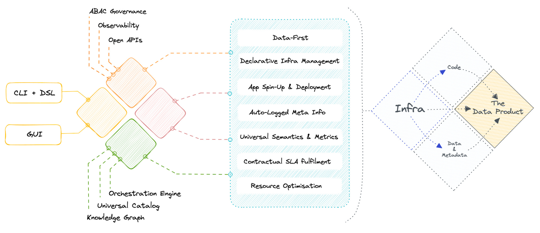 The image describes the approach of a data developer platform, and how it makes the data product approach more mature and impactful.
