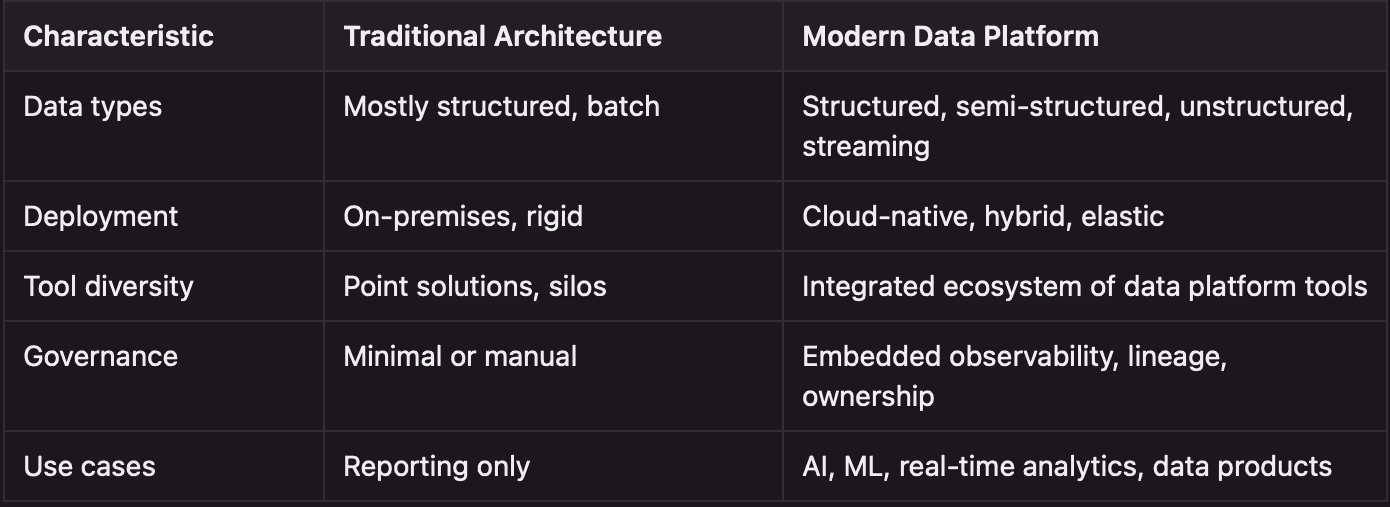 The presented table highlights some of the prominent differences between traditional architecture and modern data platforms, based on different characteristics of each