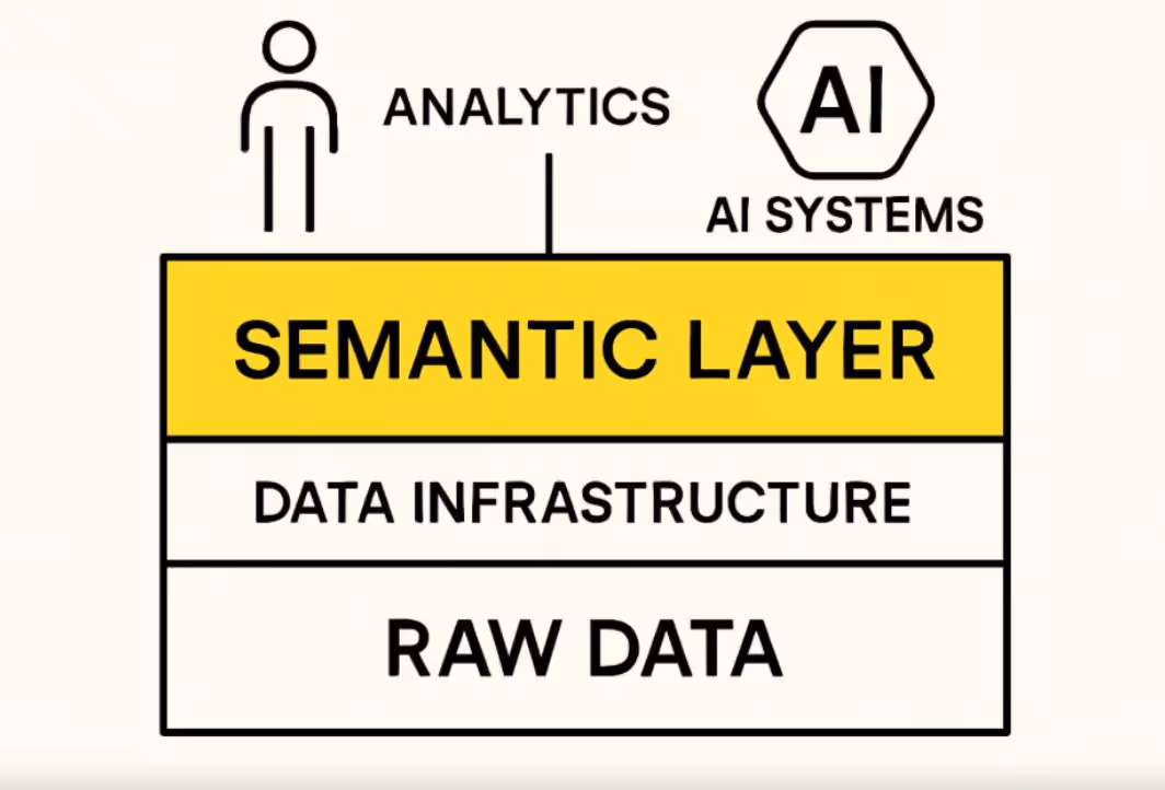 Onboarding AI: Why the Semantic Layer Matters
