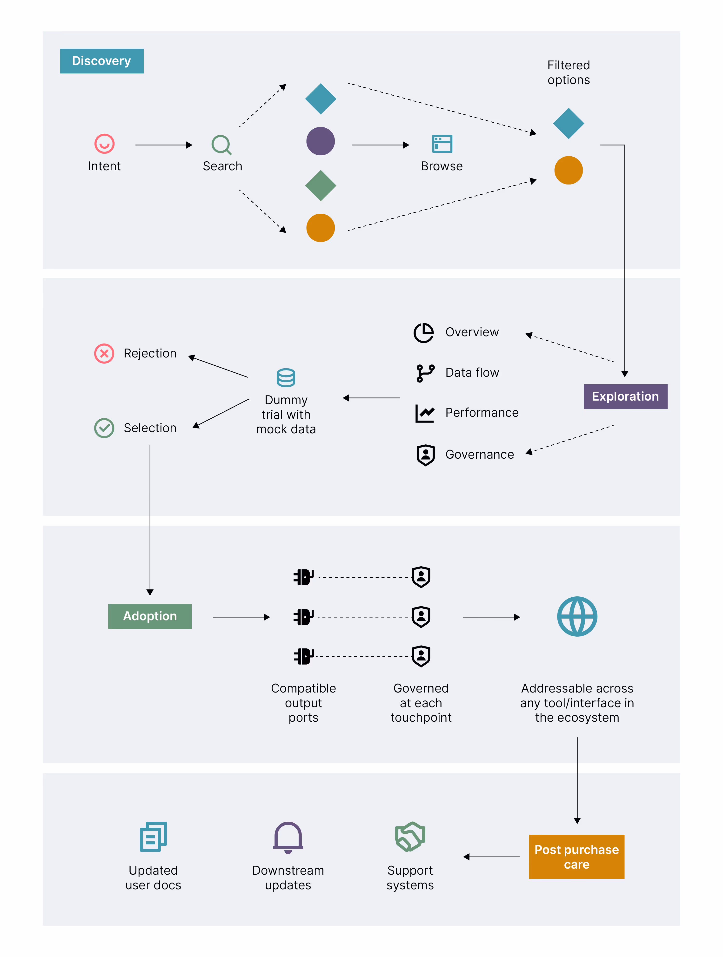 The image shows a simple breakdown of discovering, exploring data products across a data marketplace and its adoption & post purchase care.