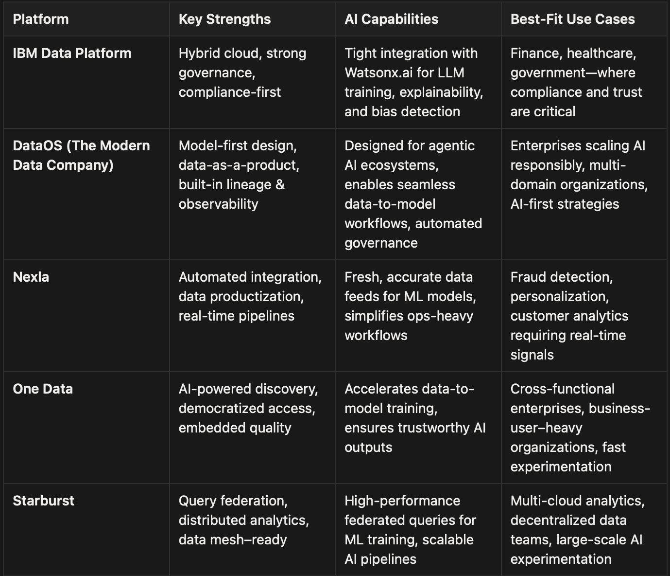 The table highlights the top data platforms in 2026, based on different categories like key strengths, best use cases, and AI capabilities, showing what separates them from each other