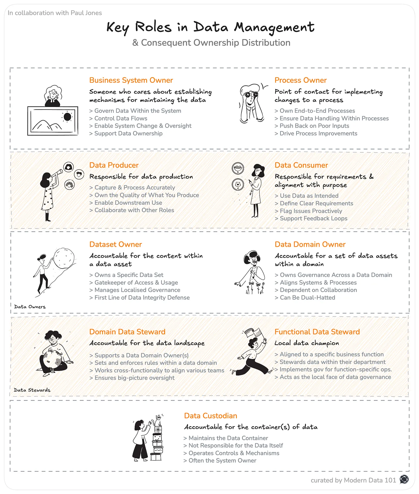 This image briefs about the different roles in data management, and how the ownership is distributed across the table.