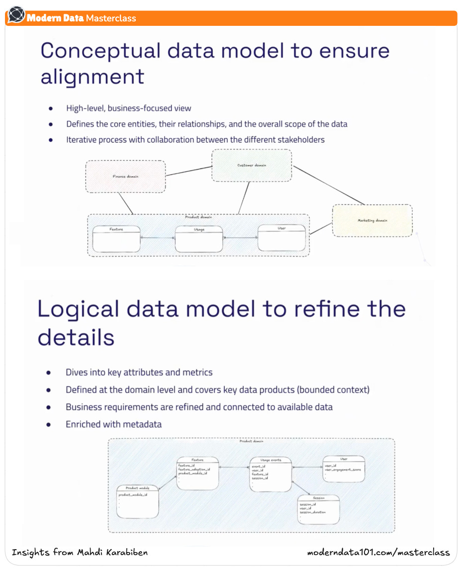 Conceptual vs. Logical vs. Physical: Choosing the Right Data Model for Business Outcomes