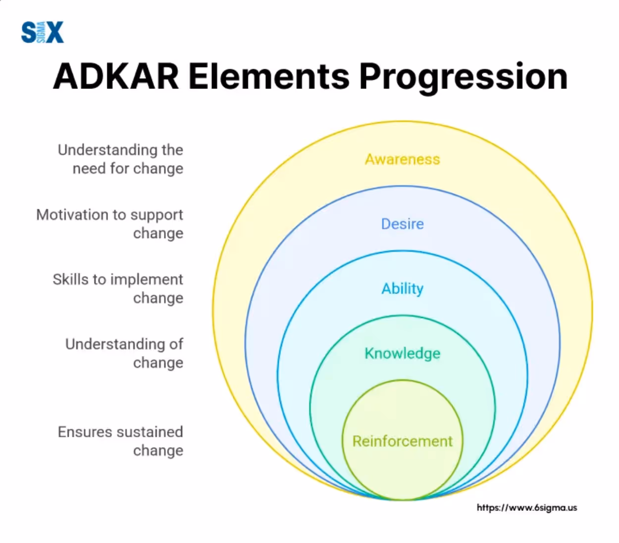 The image illustrates change management progression through the ADKAR model, where each attribute entails the characteristic description for the term.