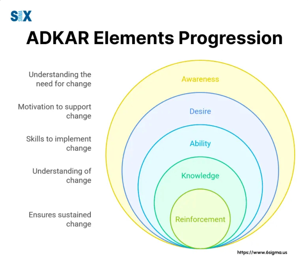 The image illustrates change management progression through the ADKAR model, where each attribute entails the characteristic description for the term.  