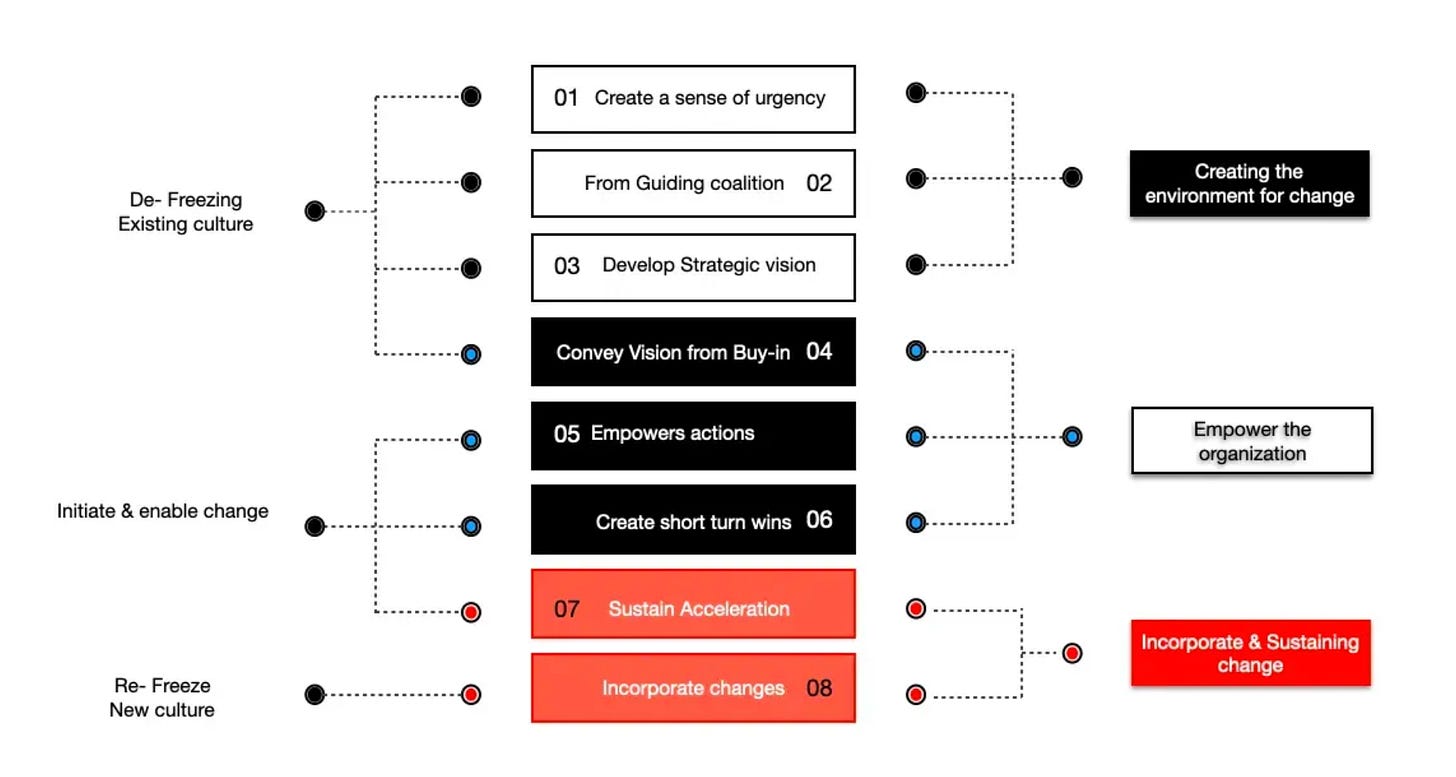 The image shows a flow-based diagram illustrating Kotter's 8-Step Model in detail  