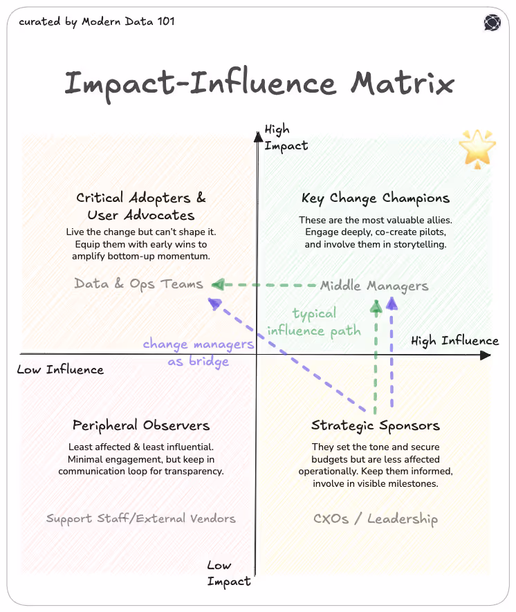 The image illustrates the complete working of he Impact-Influence Matrix for change management in the case of enterprise AI.