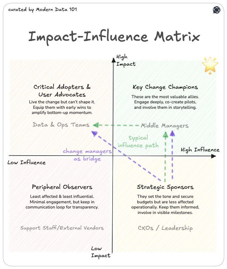 The image illustrates the complete working of he Impact-Influence Matrix for change management in the case of enterprise AI.  