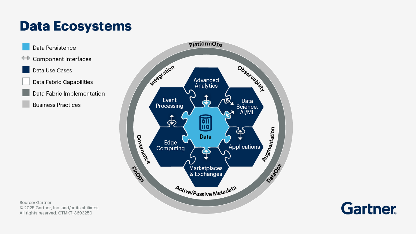 The image is sourced from Gartner that illustrates different data ecosystems across different functions like PlatfromOps, FinOps, and DataOps