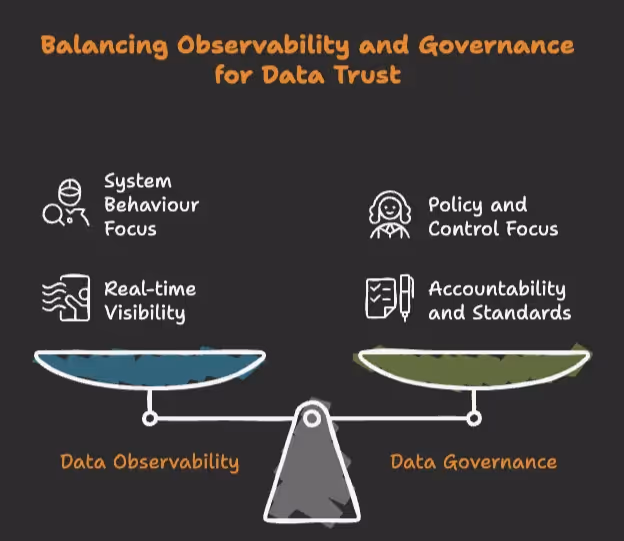 The image shows at a glance the difference between data observability & governance