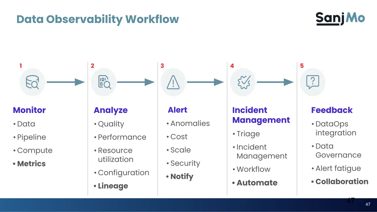 the image shows how data observability helps enterprises with its inherent capabilities. 