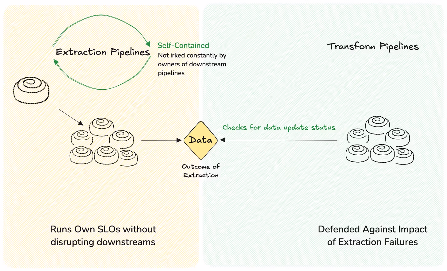 The image illustrates the complete separation of extraction and transformation of pipelines., by making data the central point in the process.  