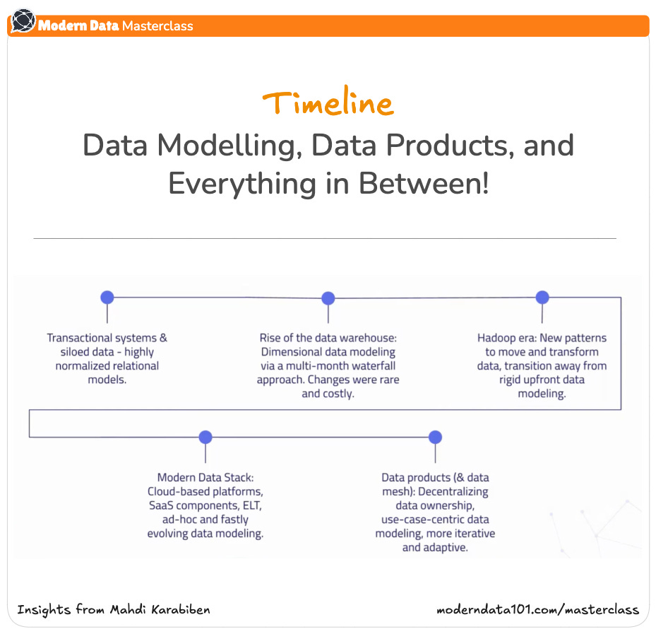 The image illustrates the timeline that began from traditional systems, where data stayed in silos, progressing to data warehouses, moving to Hadoop for new ways to move and transform data while also doing away with upfront data modelling. With the modern data stack and data products, data modelling is evolving quickly while also decentralising ownership.