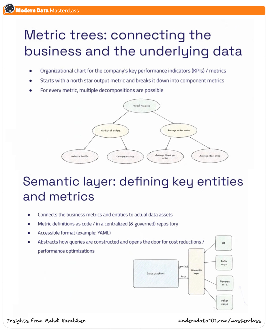 This image shows the two critical tools and frameworks behind data modelling: metric trees and the semantic model. The metric trees connect the business with underlying data, and the semantic layer defines key metrics and entities to data assets.