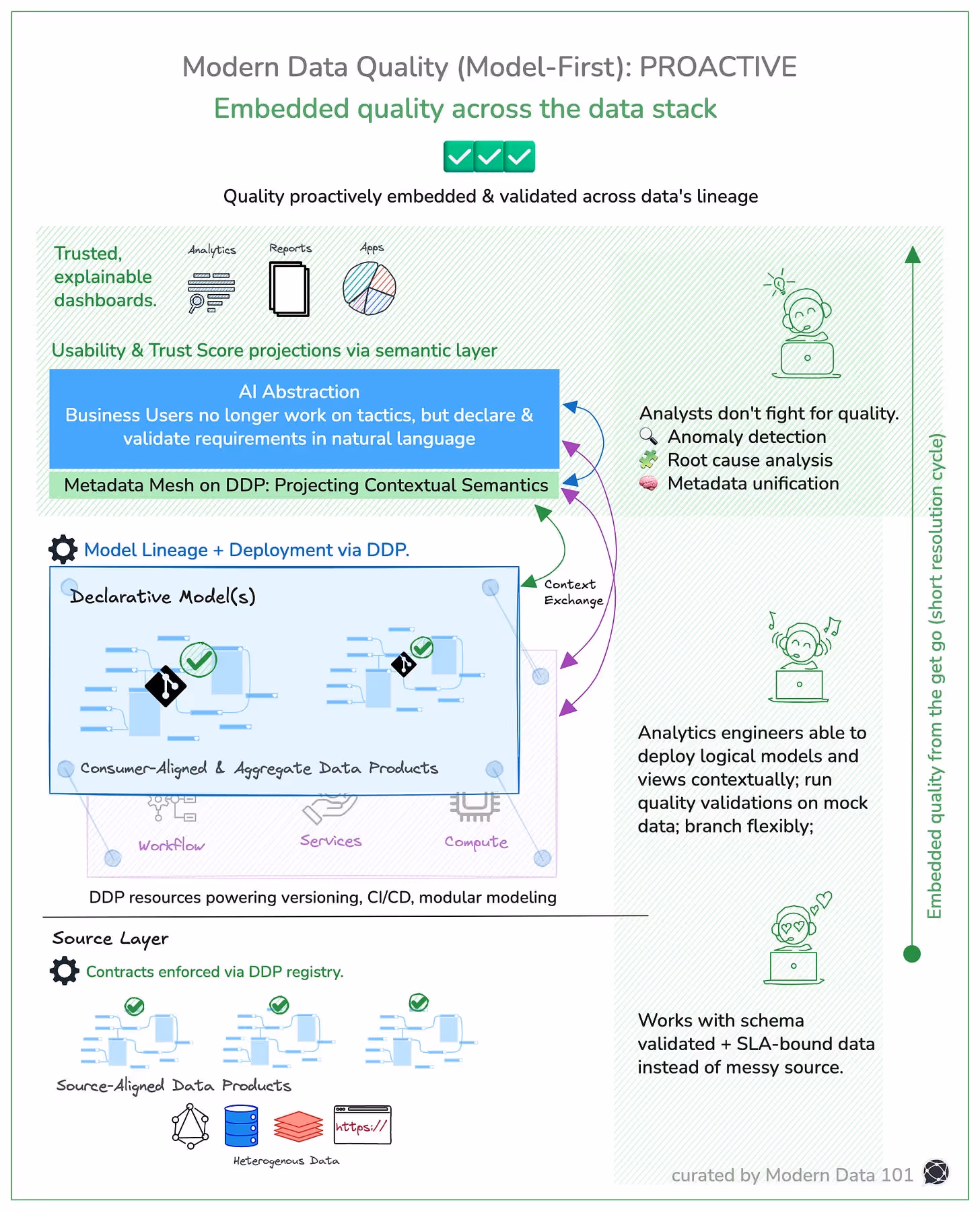 The image describes a flow-based process about how model-first data quality is put in place, a key element of effective data management.