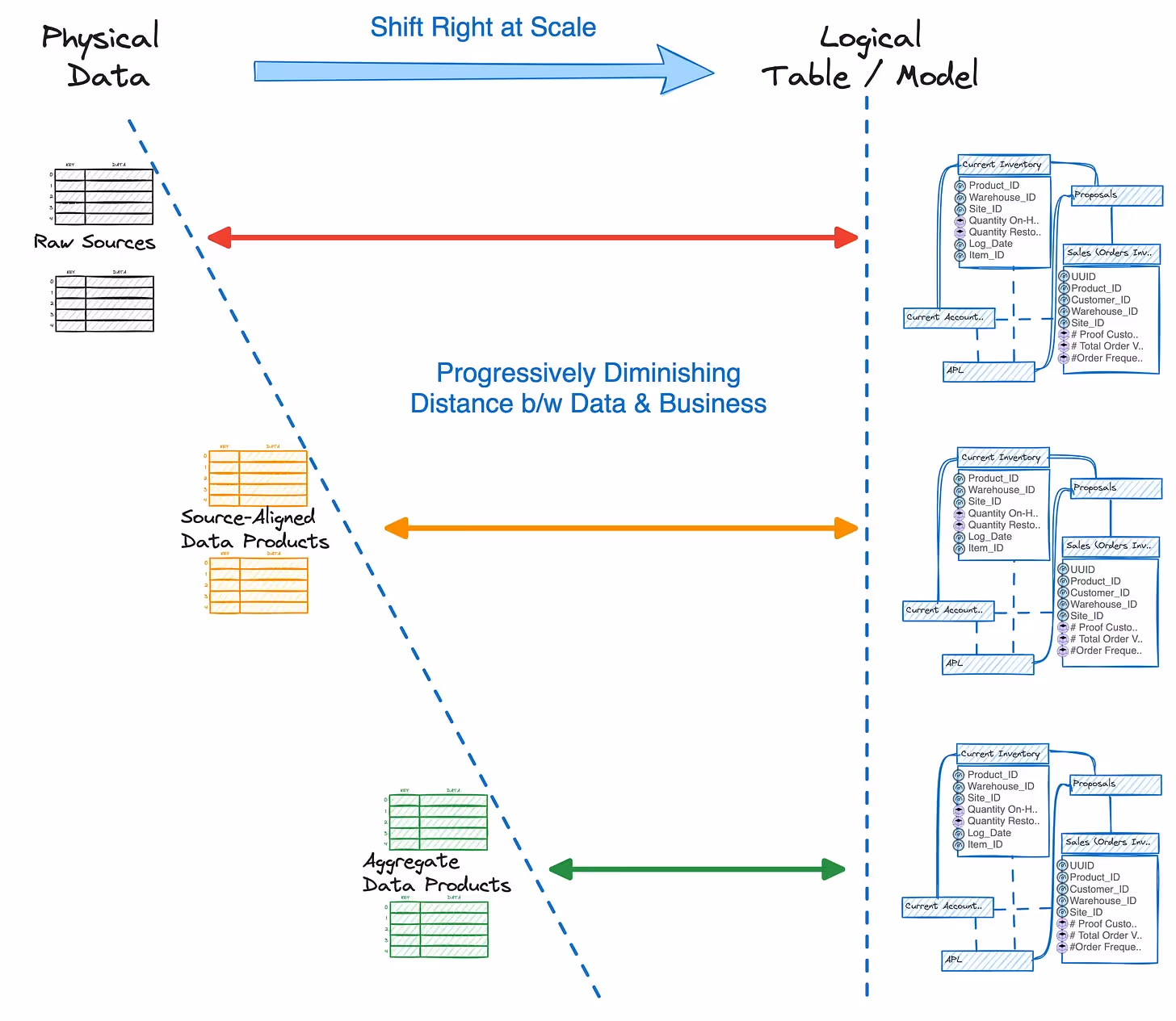 The image highlights the journey of data becoming a product. Physical data, when progressively combined with logical model, reduces distance between data and business, becoming a product in itself, becoming crucial for improving overall data management success.