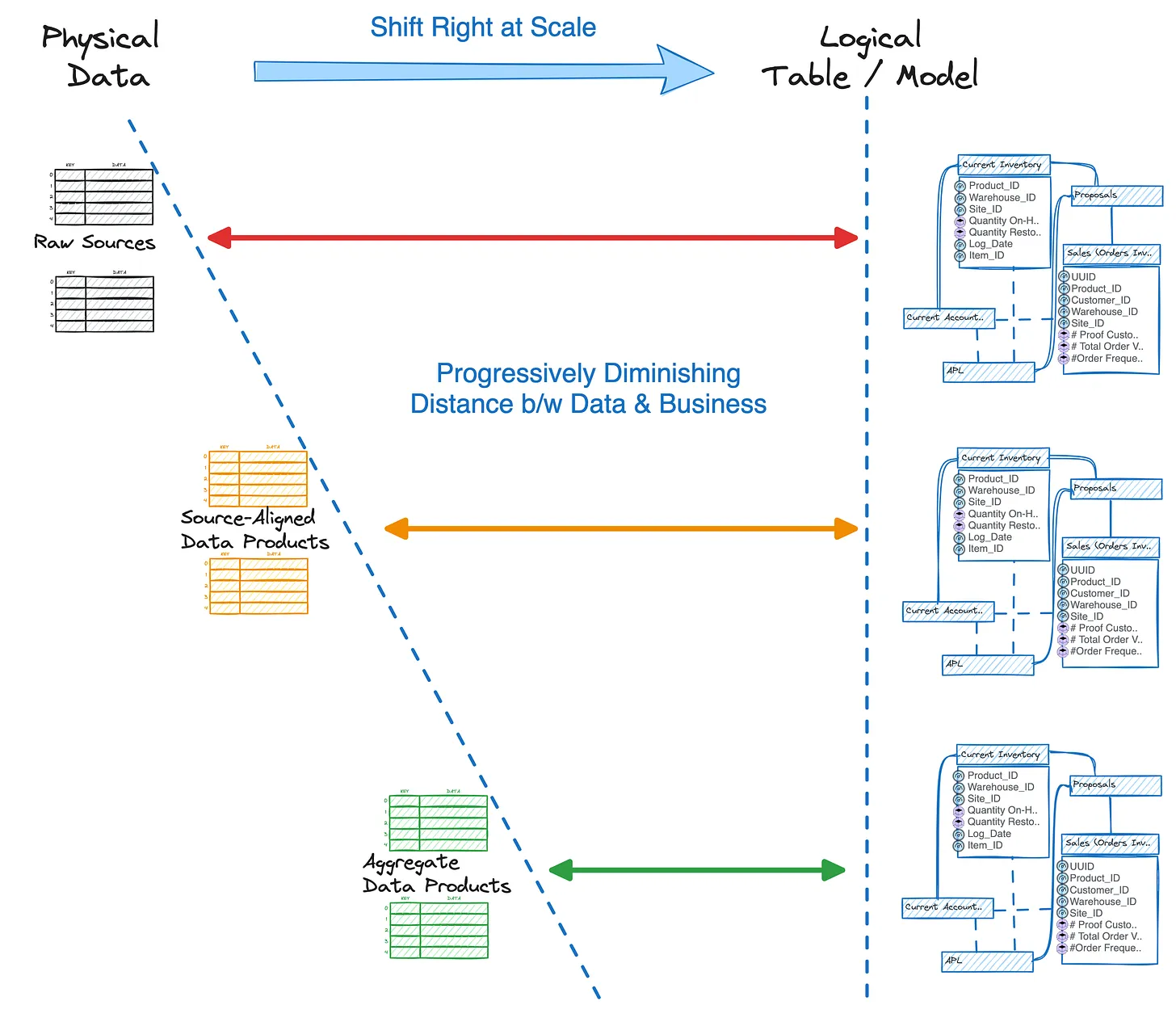The image highlights the journey of data becoming a product. Physical data, when progressively combined with logical model, reduces distance between data and business, becoming a product in itself, becoming crucial for improving overall data management success.