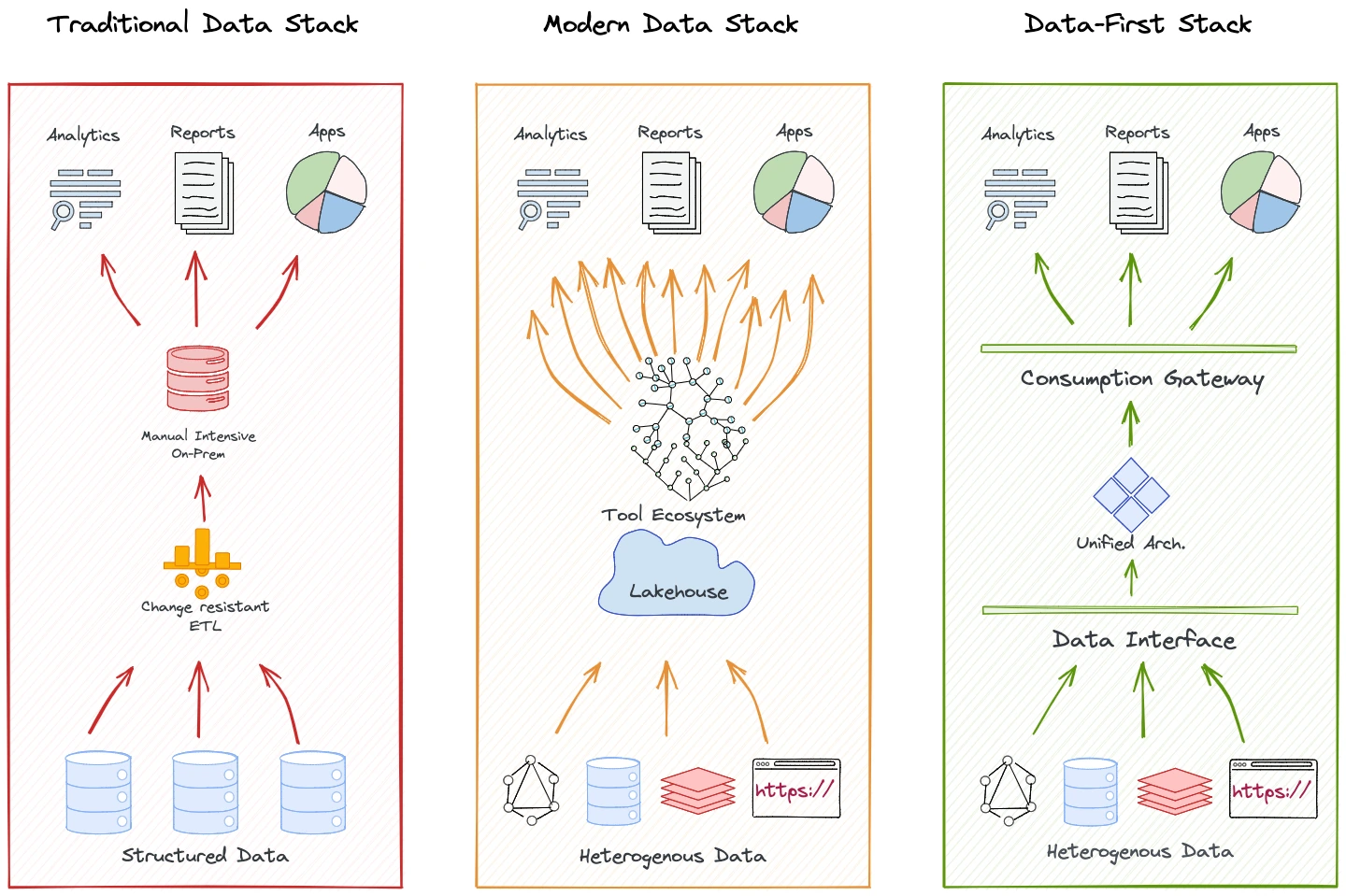 This image shows the Data Developer Platform from the data stack perspective, and how it embodies the modern data stack with the virtue of a unified interface.