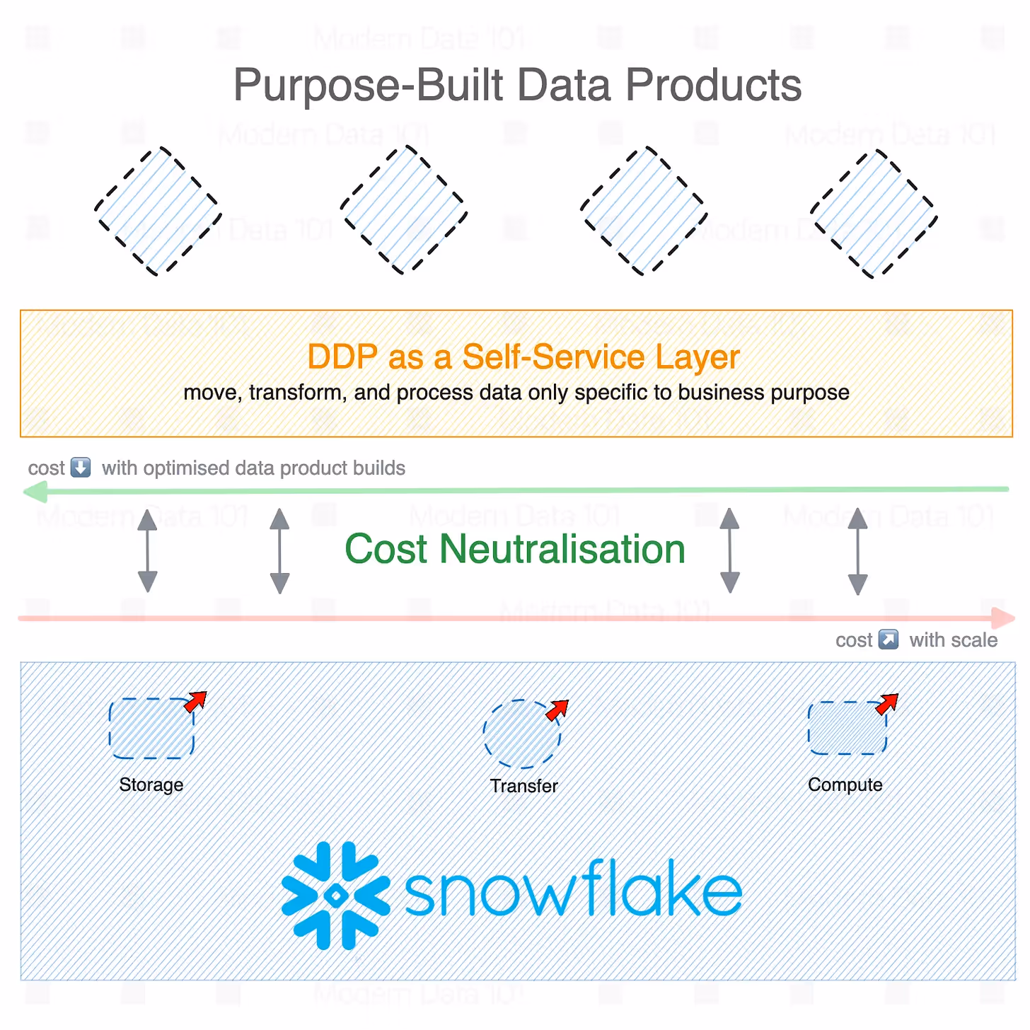  data architecture where purpose-built data products sit above a DDP as a Self-Serve Infrastructure Layer that handles movement, transformation, and processing for specific business needs. Below this, a “Cost Neutralisation” band shows optimised data product builds reducing cost while underlying Snowflake components, storage, transfer, and compute, scale costs upward.