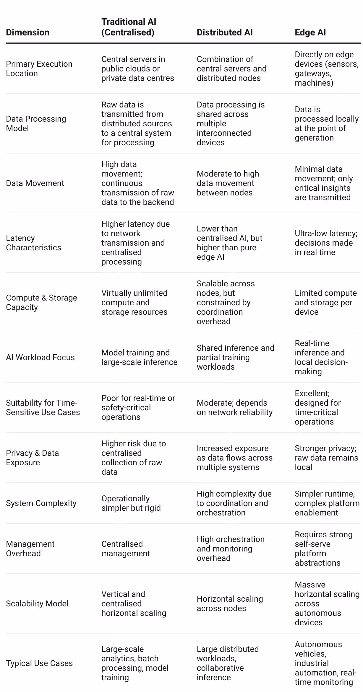 This table highlights the differences between Edge AI and Distributed AI based on different dimensions. Traditional AI has also been included to reflect how both the others have evolved over time.