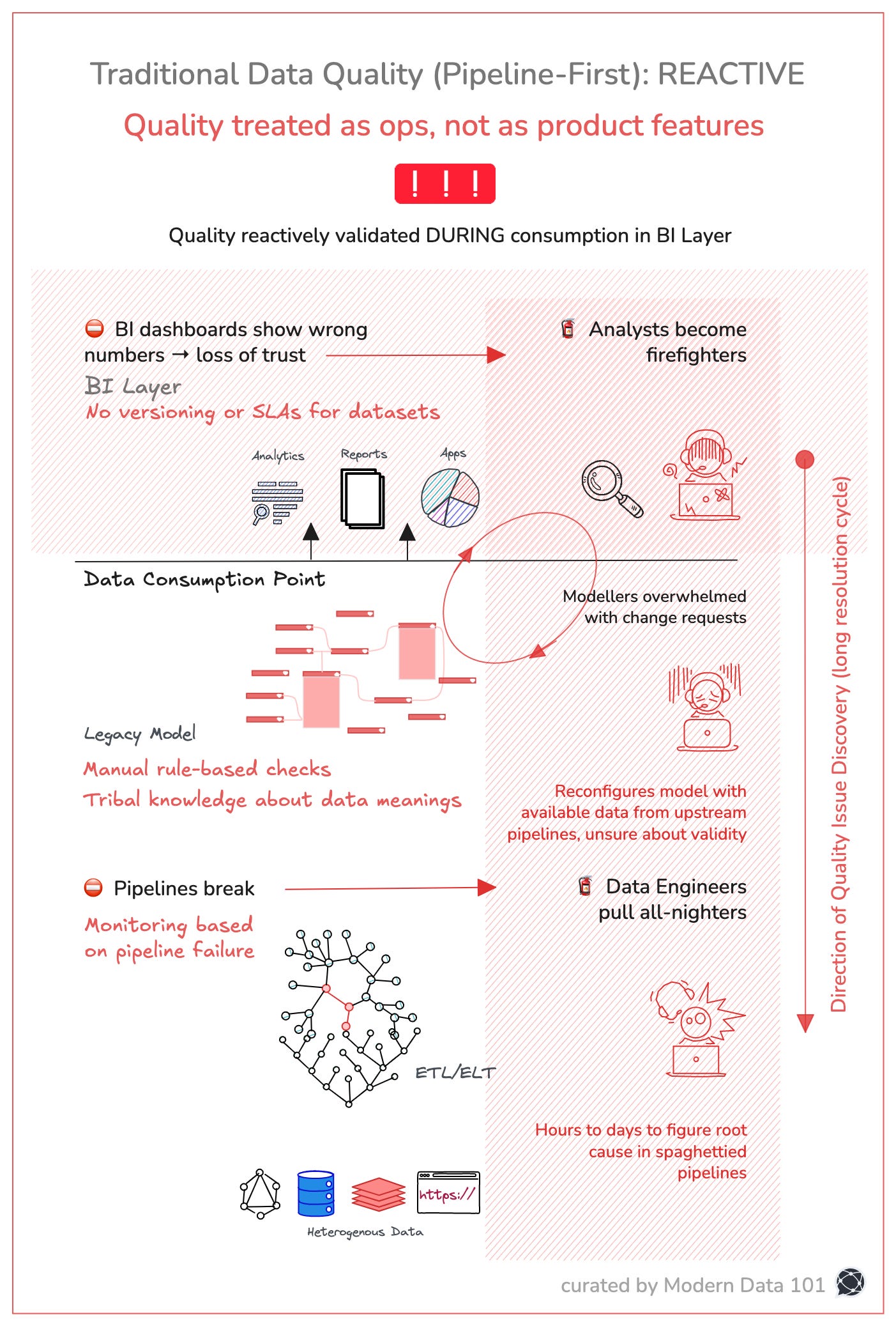 The image depicts the process in a pipeline-first data quality approach. Here, quality is always treated as a part of operations, and not as a unique feature for data products. The quality gets validated as a reaction during data consumption in the Business Intelligence layer.