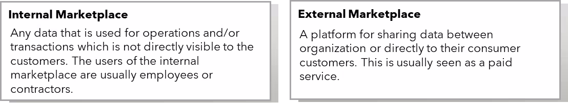 This image compactly defines, and also differentiates between internal and external data marketplaces, and their major purpose.