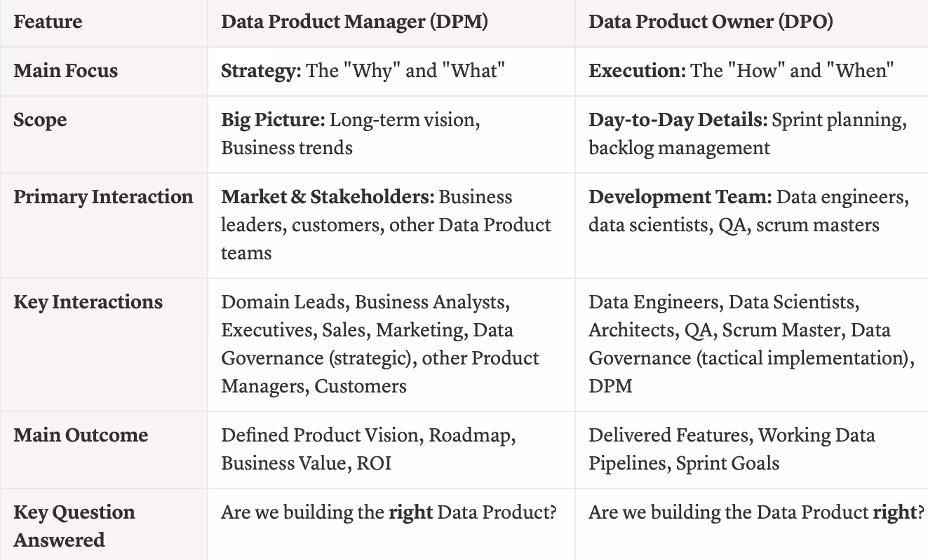 Data Product Manager vs. Data Product Owner: Decoding the Roles for Data Success