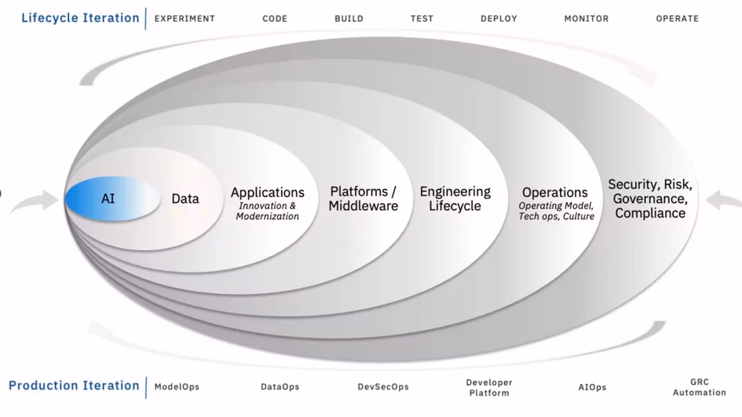 The image shows an AI+ enterprise domain overview spanning across the different lifecycle iterations and production iterations.