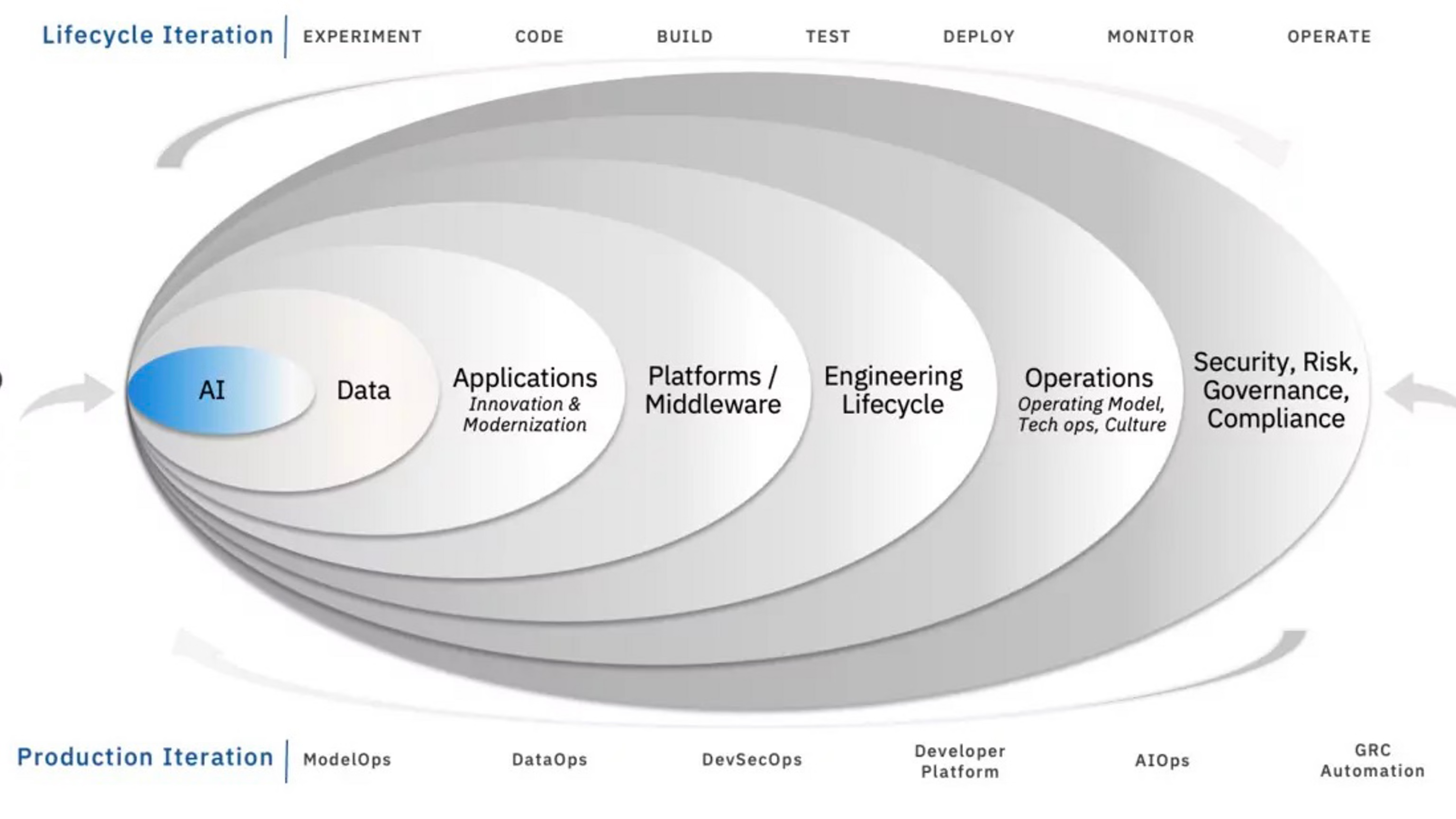 The image shows an AI+ enterprise domain overview spanning across the different lifecycle iterations and production iterations. 