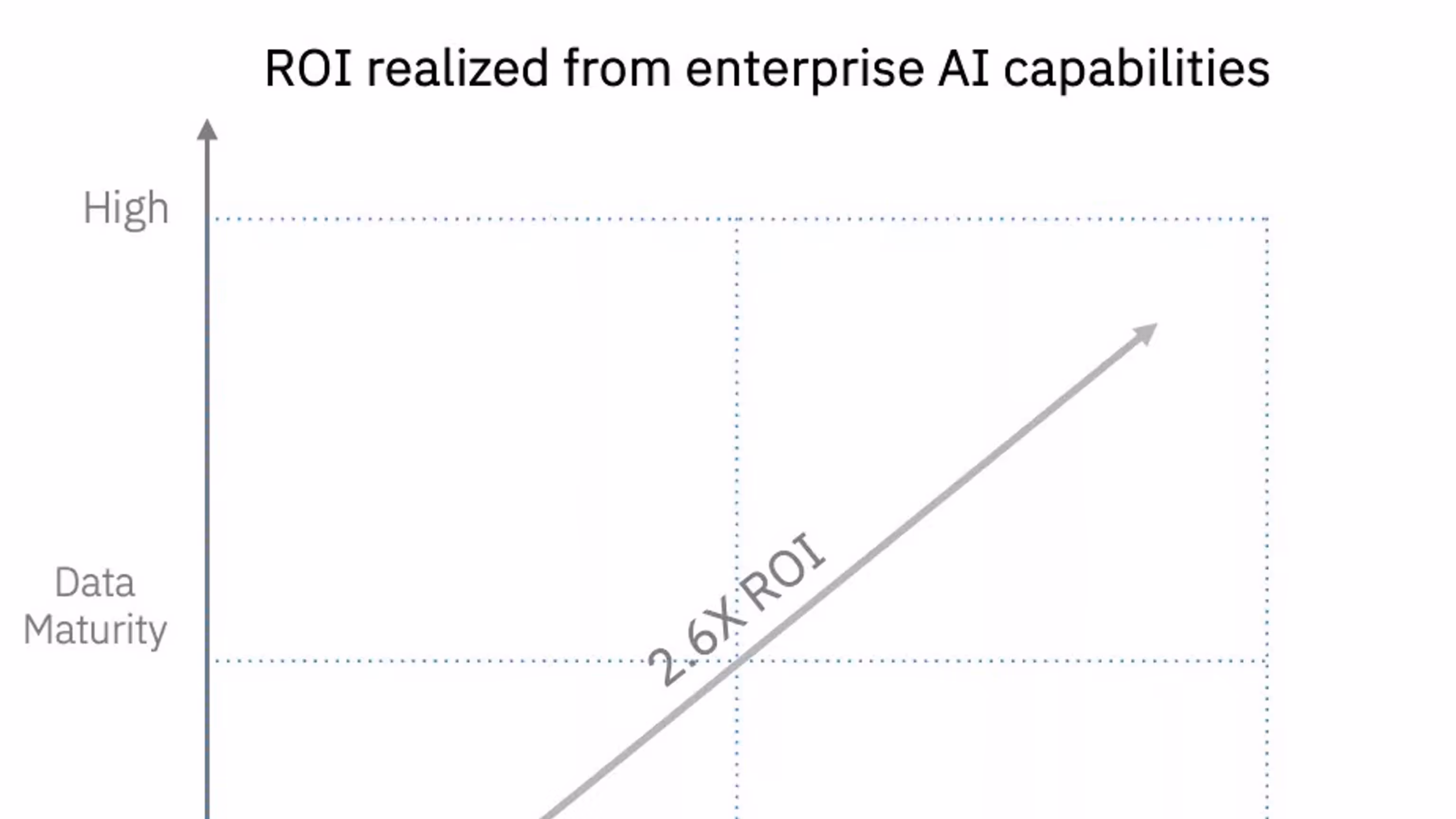 ROI maturity curve illustrating that as AI adoption and enterprise maturity increase, organisations can realise up to approximately 2.6× higher AI investment returns.