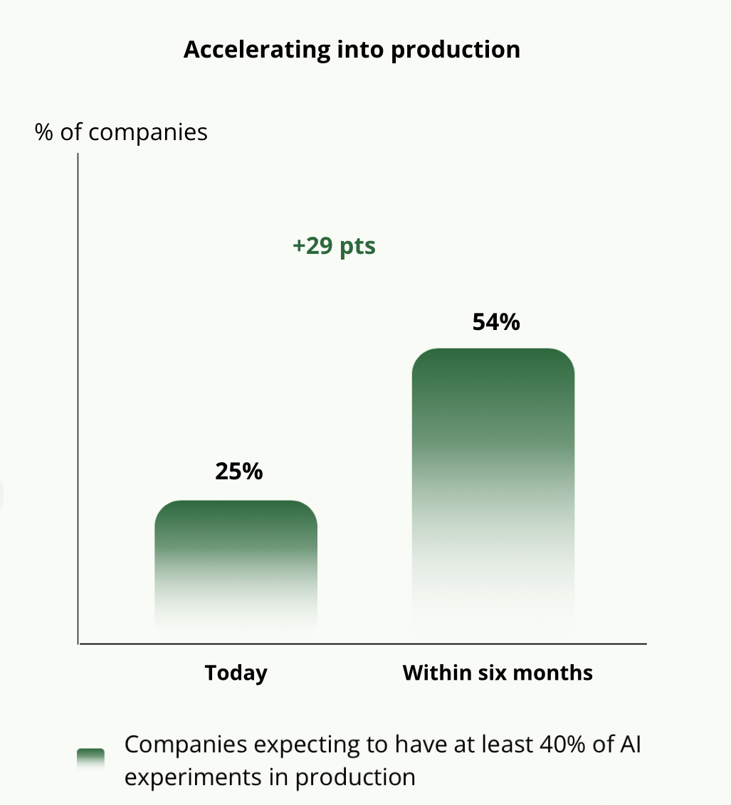 The graph illustrates the increasing adoption of AI projects that will witness accelerated growth into production, which is a significant increase, doubling in the next six months.  
