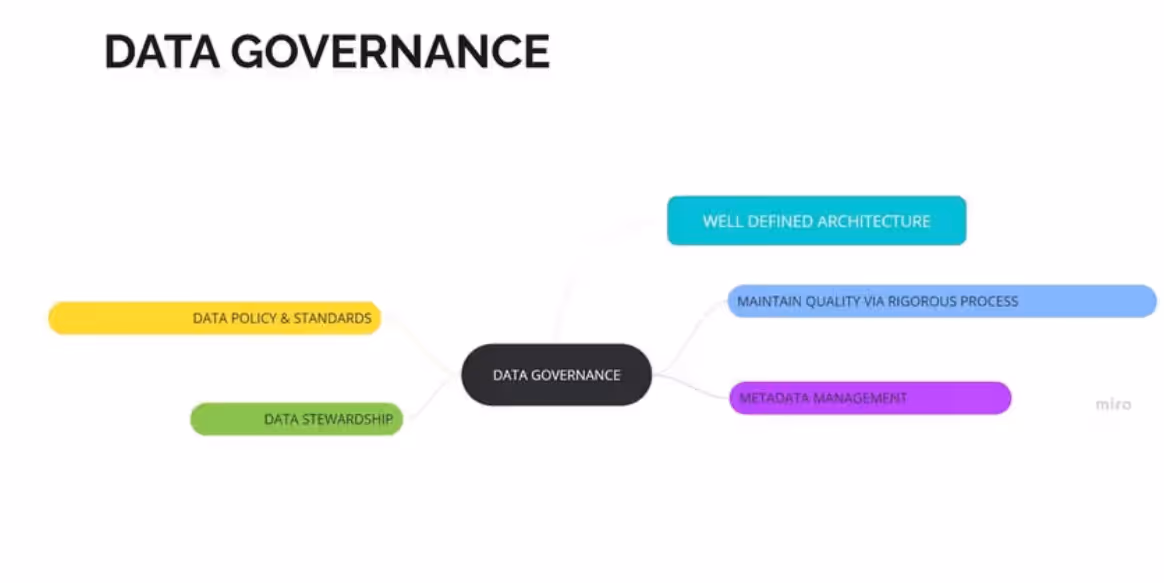 The image describes a high-level view of data governance and the different elements it interlinks with.