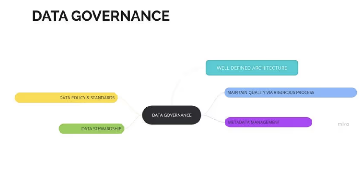 The image describes a high-level view of data governance and the different elements it interlinks with.