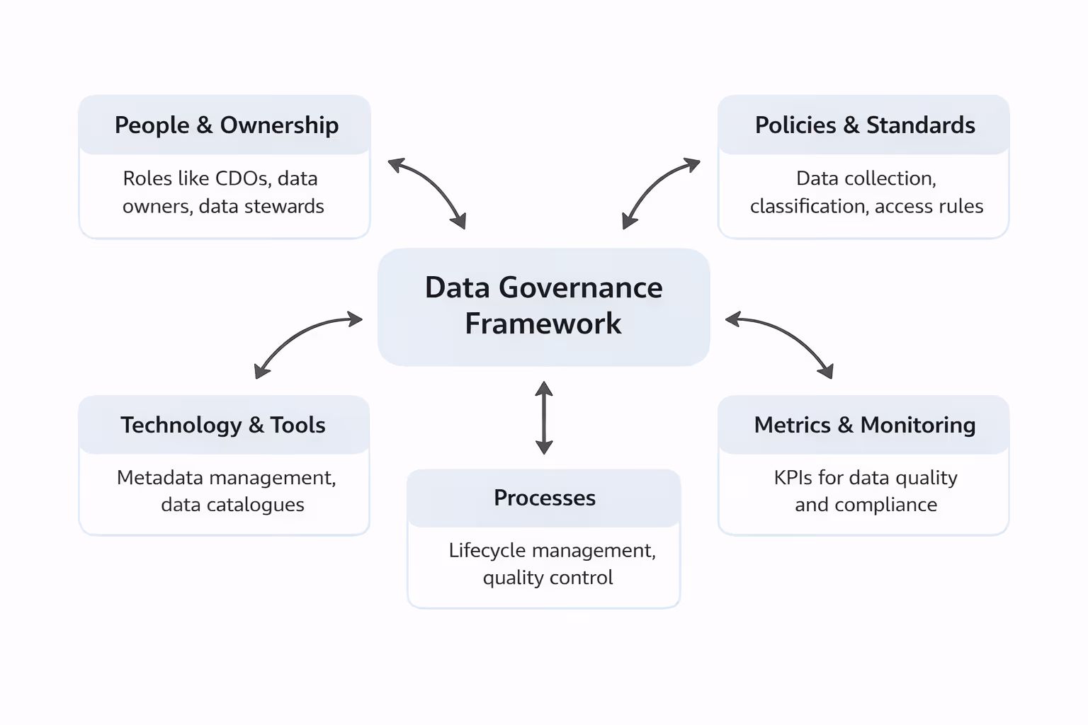The following image depicts the data governance framework, and its different constituents, such as policies, metrics, people and ownership.