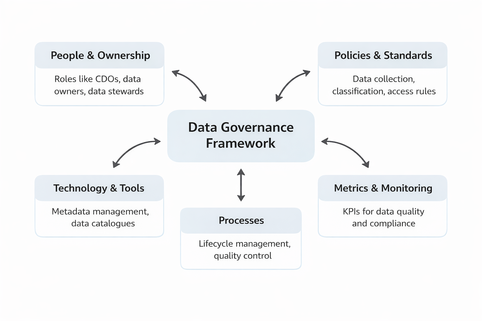 The following image depicts the data governance framework, and its different constituents, such as policies, metrics, people and ownership. 
