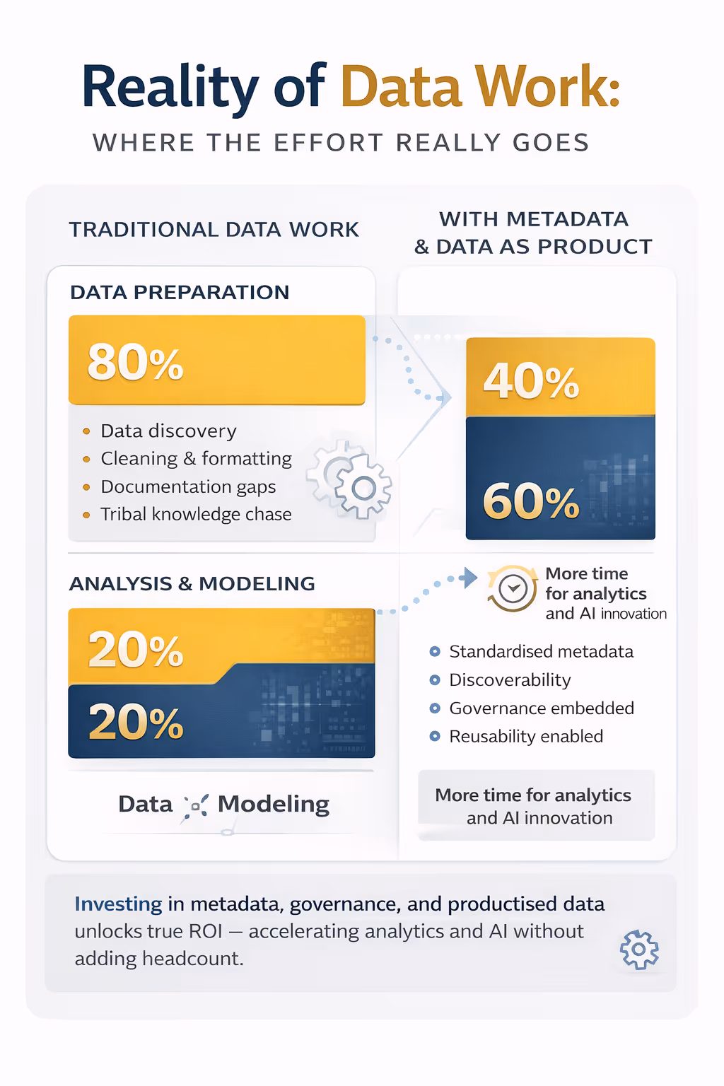 The image shows the 80/20 split involved in data work, and where the real effort actually goes. 80% of the time is spent in data preparation, while 20% is spent in data modeling and analysis. This is traditional data work, and numbers change when this work is undertaken with metadata and data as a product approach. 