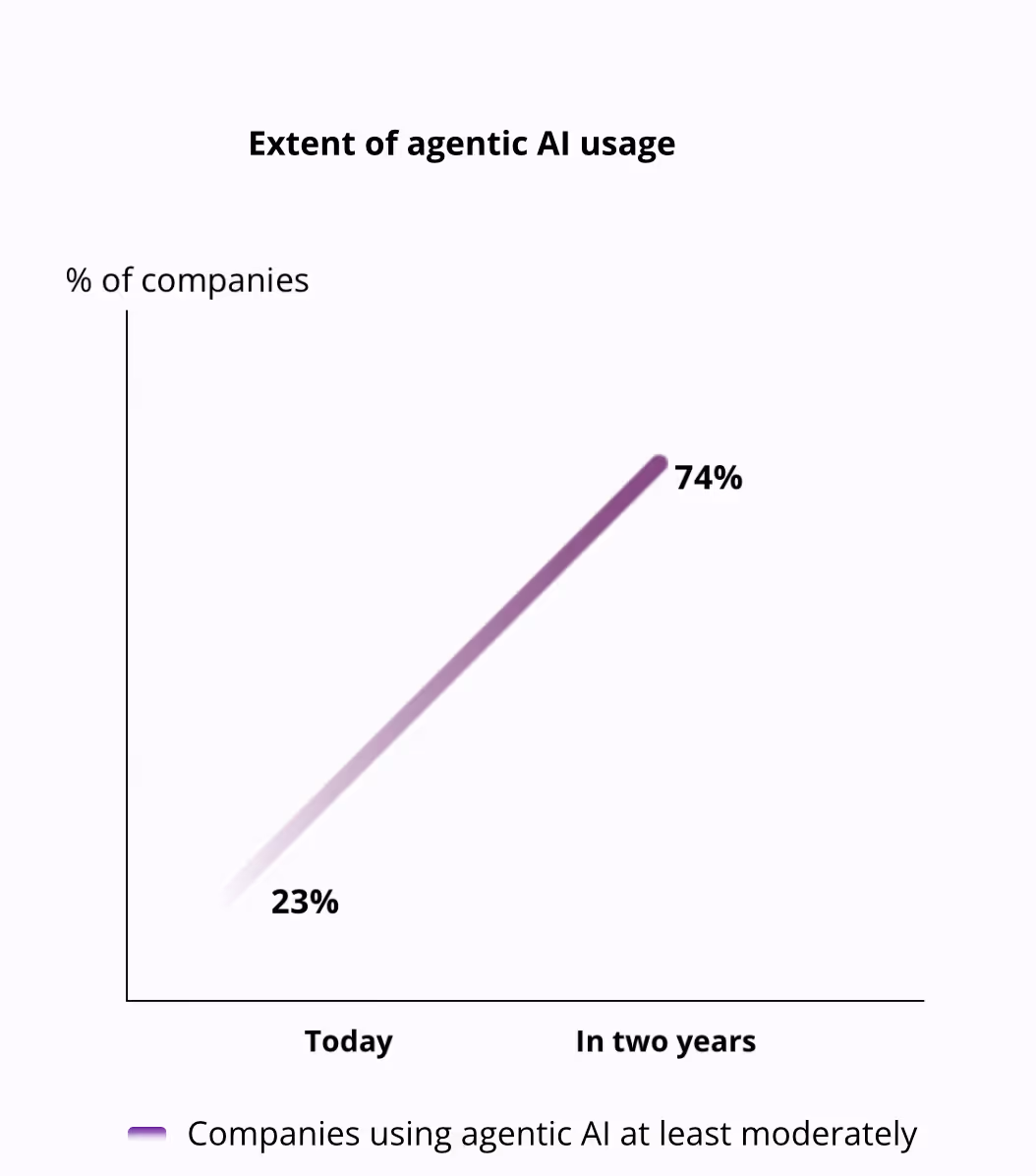 The image is a graph that shows a two-year projection of how agentic AI usage across companies will look like.  
