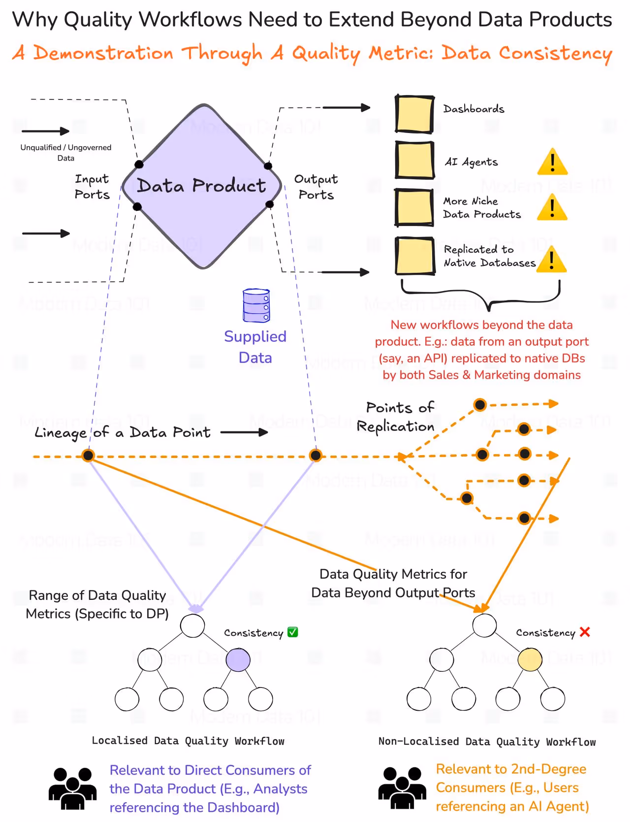 The diagram tries to illustrate the importance of ensuring why data quality workflows need to go beyond the data product paradigm and transform into well-connected data networks. This gives rise to the creation of newer flows for multiple domains.