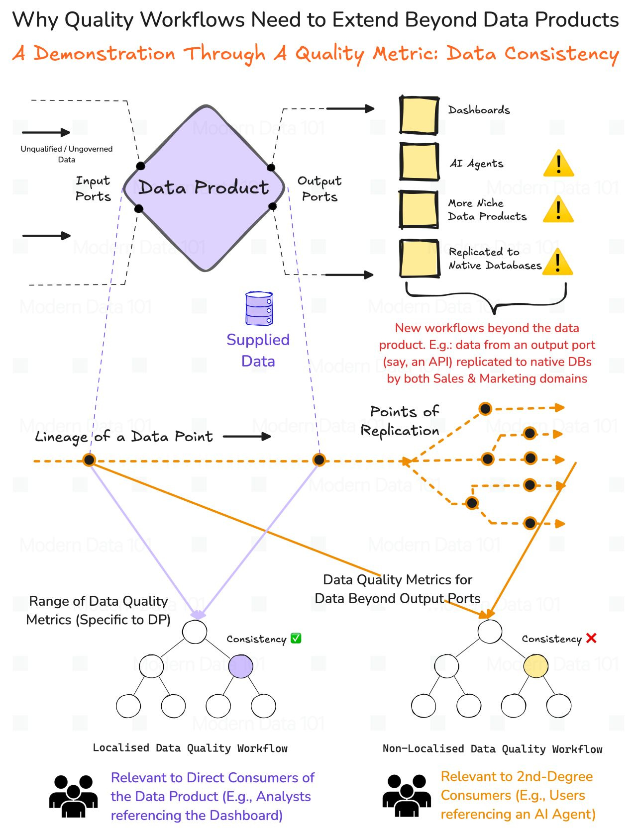 The diagram tries to illustrate the importance of ensuring why data quality workflows need to go beyond the data product paradigm and transform into well-connected data networks. This gives rise to the creation of newer flows for multiple domains.