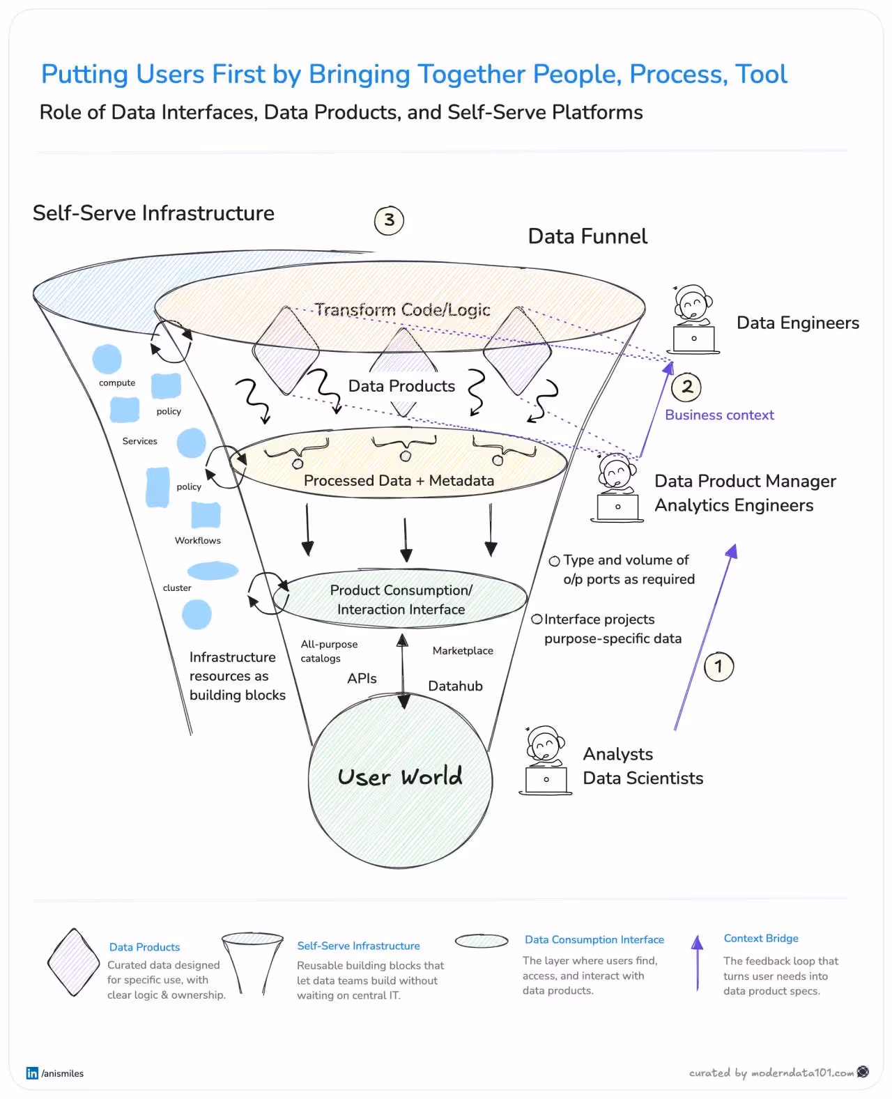 This image illustrates two of the three interlinked funnels, namely the data funnel and the self-serve funnel, demonstrating how data interfaces, data products, and self-serving platforms can be used for a user-centric experience.