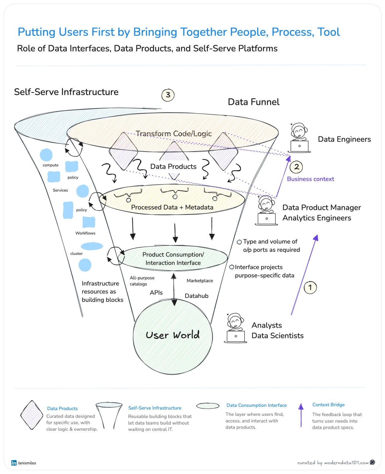 This image illustrates two of the three interlinked funnels, namely the data funnel and the self-serve funnel, demonstrating how data interfaces, data products, and self-serving platforms can be used for a user-centric experience.