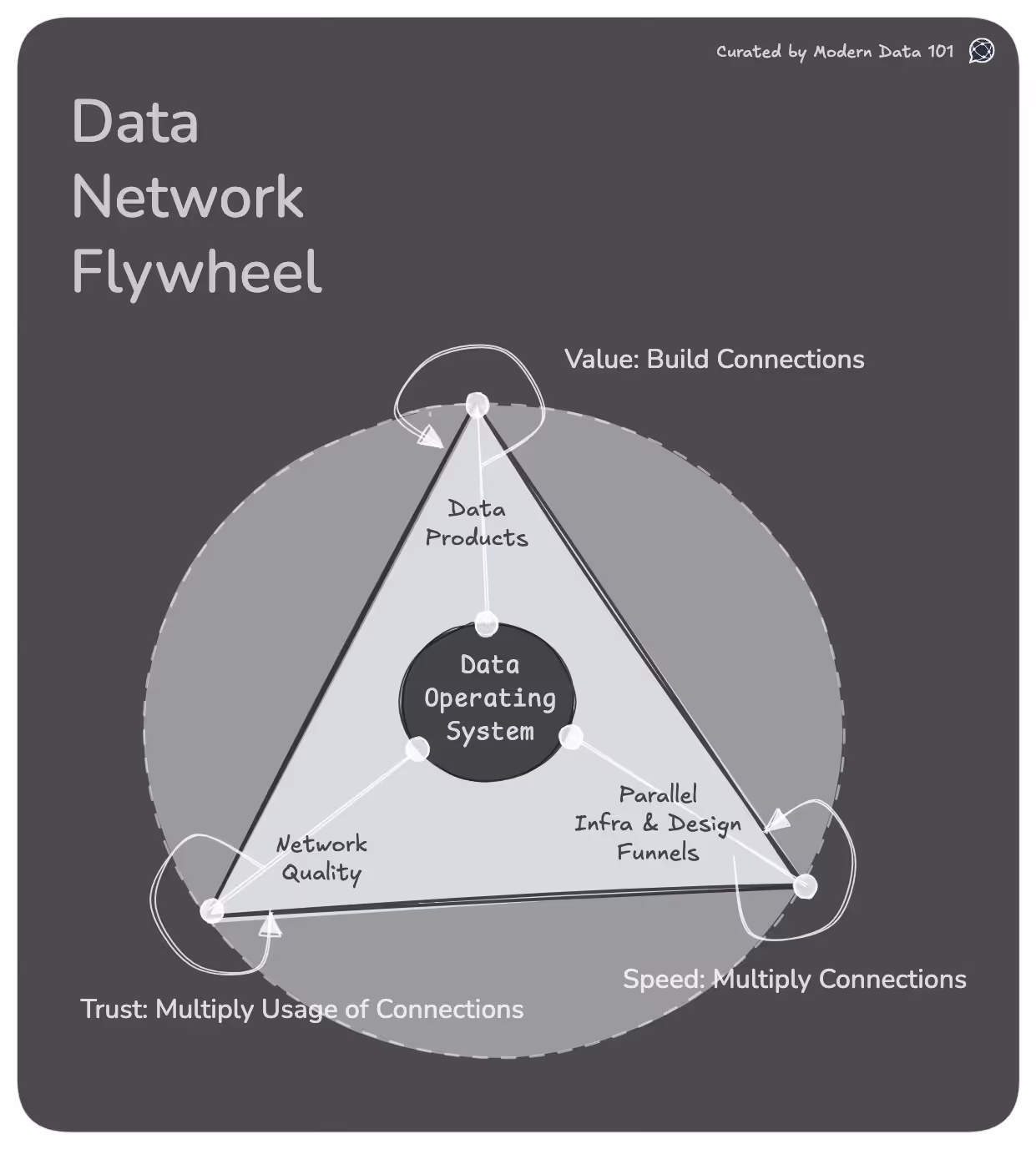 The given diagram explains the concept of a Data Network Flywheel, where a data operating system is connected by the attributes of value, trust, and speed.