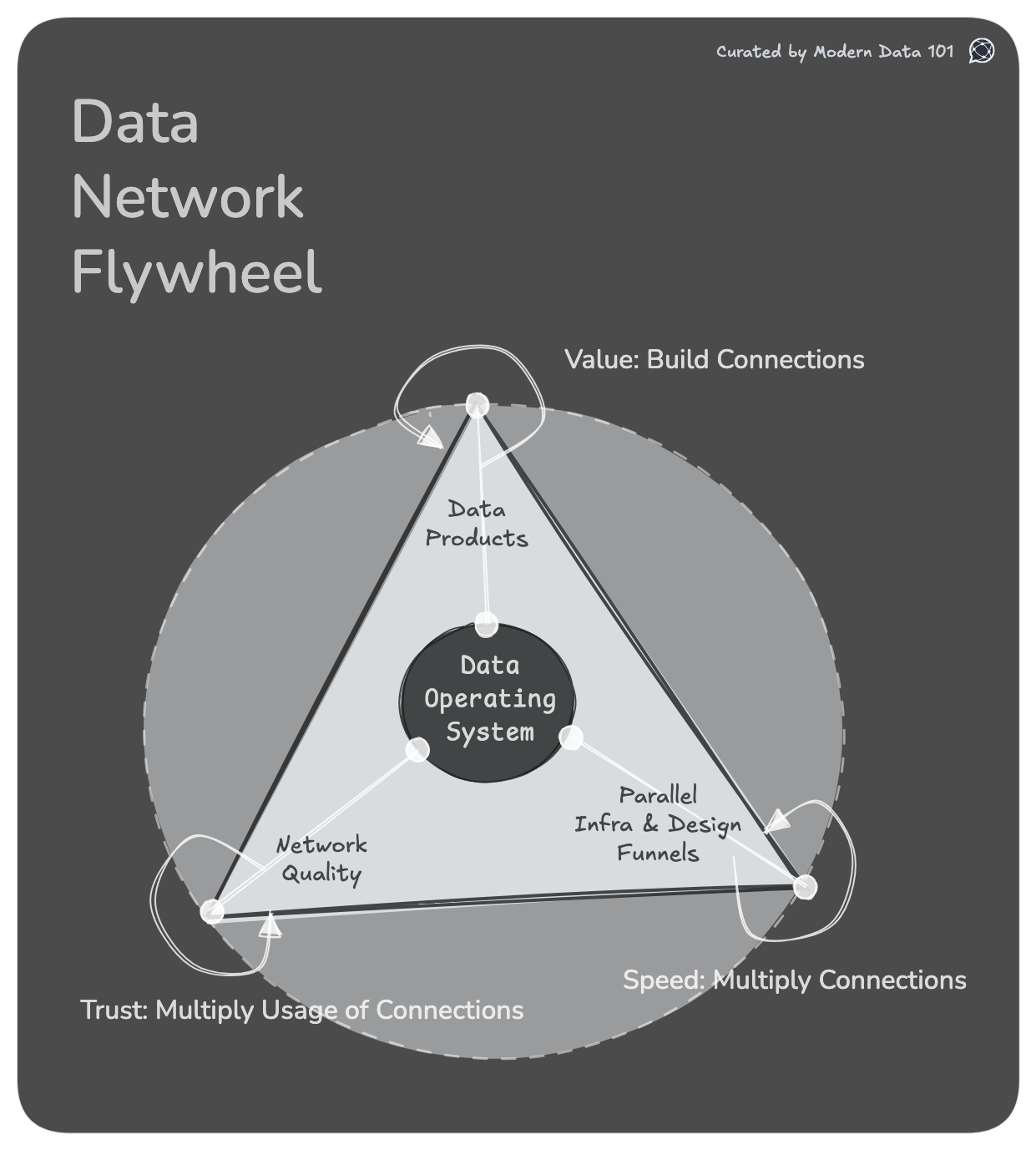 The given diagram explains the concept of a Data Network Flywheel, where a data operating system is connected by the attributes of value, trust, and speed.