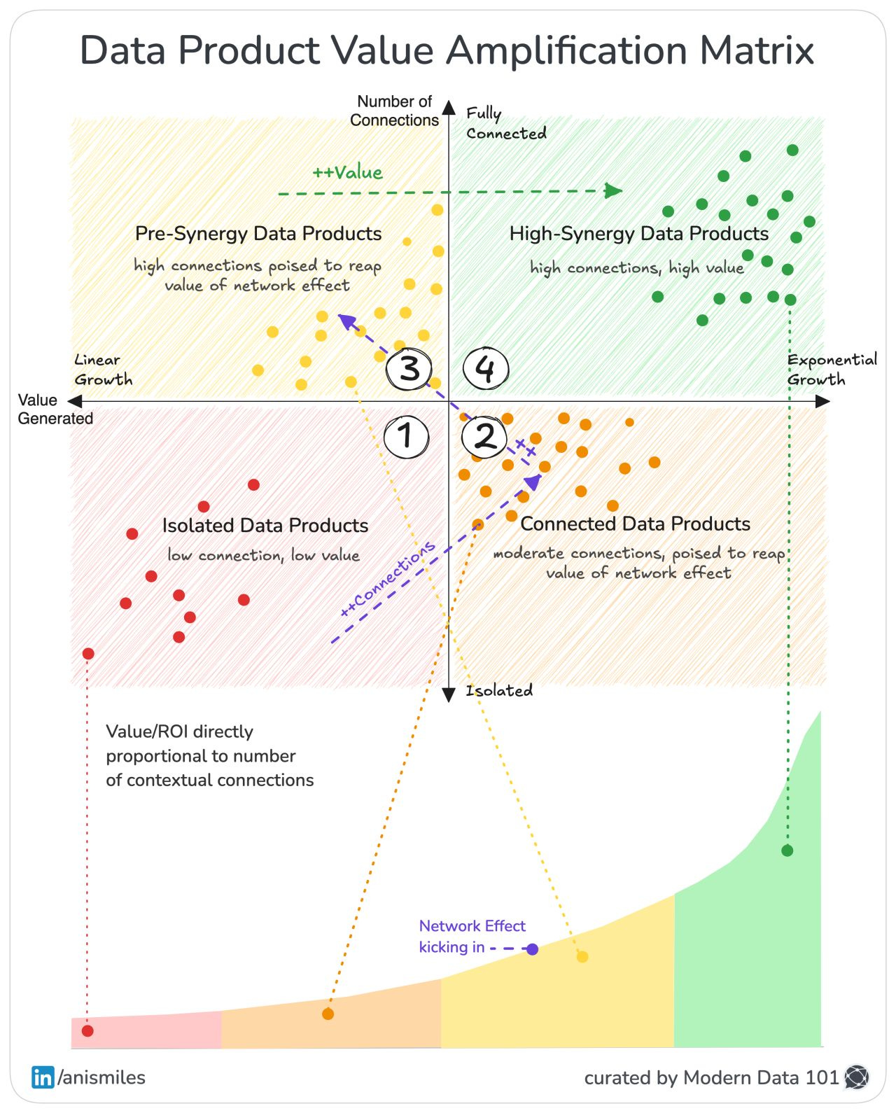 The image illustrates a Data Product Value Amplification Matrix, where the final value or ROI is directly proportional to how robust the number of contextual connections are.