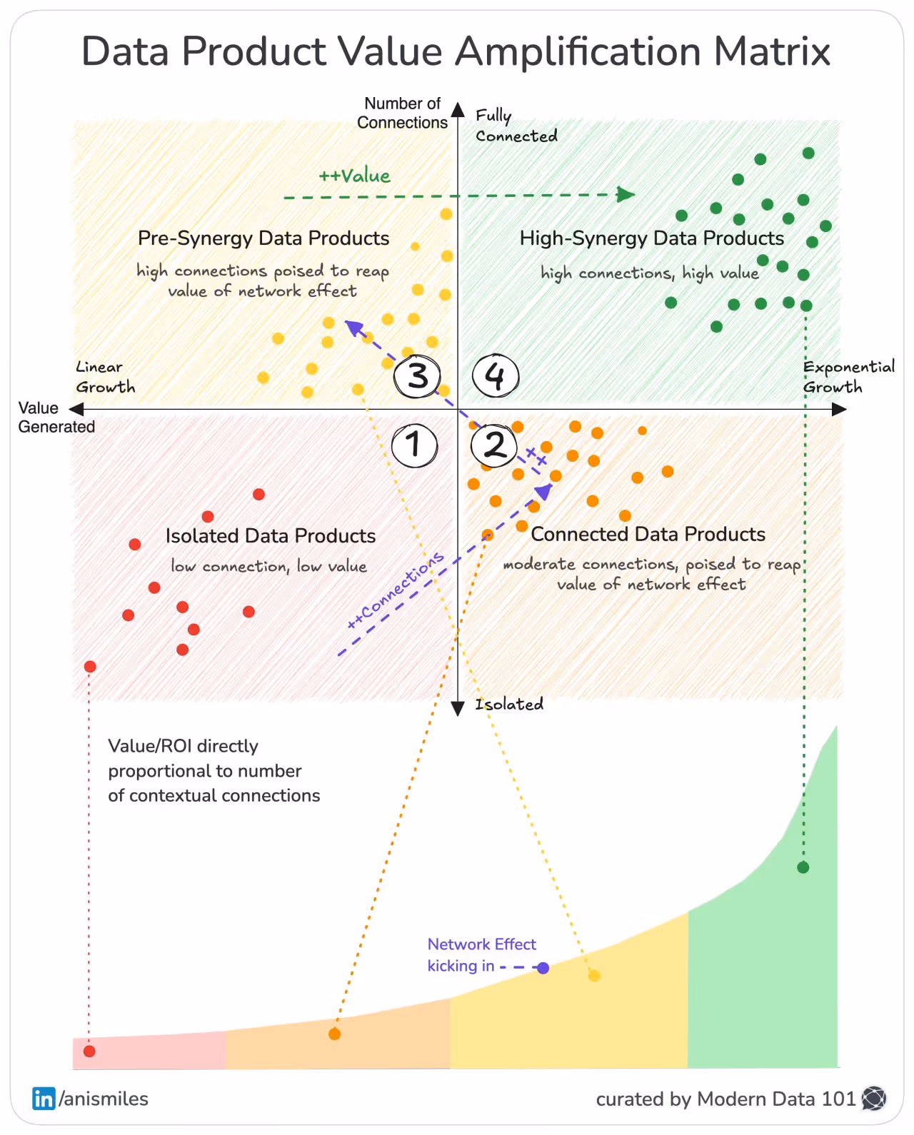 The Network is the Product: Data Network Flywheel, Compound Through Connection