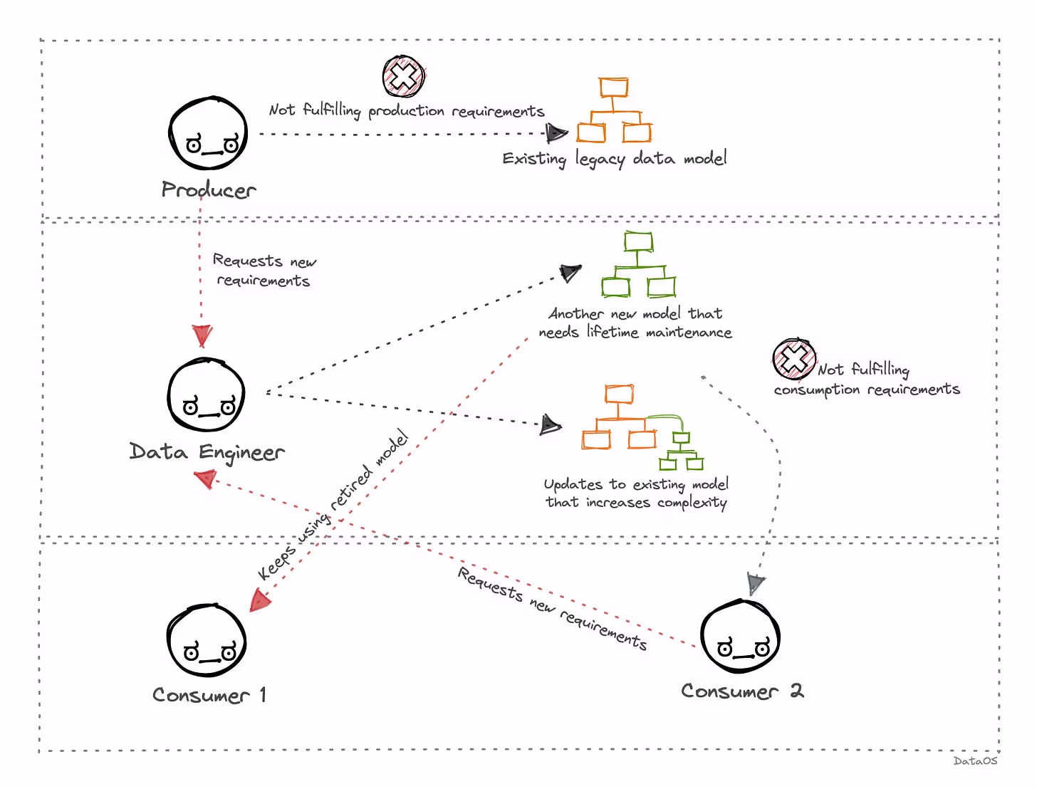 The image illustrates how legacy data models in enterprises impact data producers, consumers, and engineers when the production and consumption requirements are not met. This leads to model development overload without clear lines of communication among them.