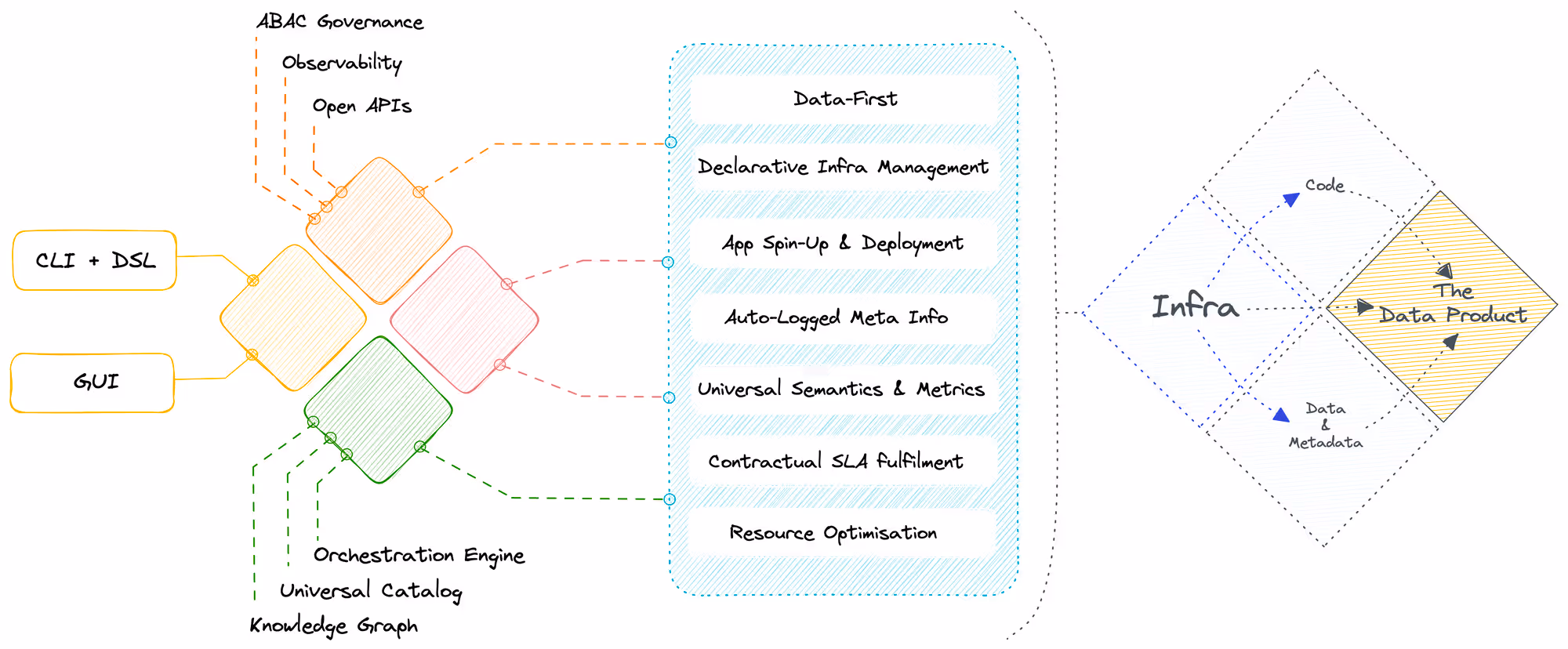 An image showing how data developer platforms enable data products with the virtue of their multiple capabilities and design architectural brilliance. This also helps in seamless scaling over time.